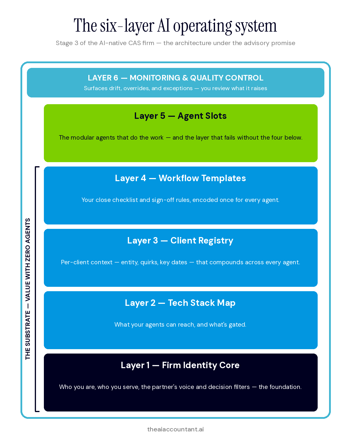 The six-layer AI operating system for an advisory firm: Layer 1 Firm Identity Core as the foundation; Layers 2-4 (Tech Stack Map, Client Registry, Workflow Templates) as the substrate that works with zero agents; Layer 5 Agent Slots plugging in on top; and Layer 6 Monitoring and Quality Control as the envelope around all five.